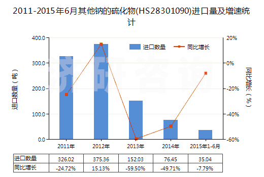 2011-2015年6月其他鈉的硫化物(HS28301090)進口量及增速統(tǒng)計